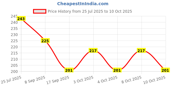 flipkart.com wishbone FOLDING POT MAT rivets, Heat Insulating ABS + PP Black Folding Pot Mat POLISHAD BRASS Trivet wishbone Price History Graph from 25 Jul 2025 to 10 Oct 2025