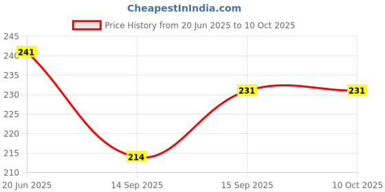 flipkart.com wishbone FOLDING POT MAT SHOWER GRAB BAR Trivet wishbone Price History Graph from 20 Jun 2025 to 10 Oct 2025