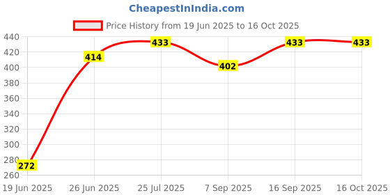 flipkart.com wishbone HOP BALL 45CM wishbone Price History Graph from 19 Jun 2025 to 15 Oct 2025