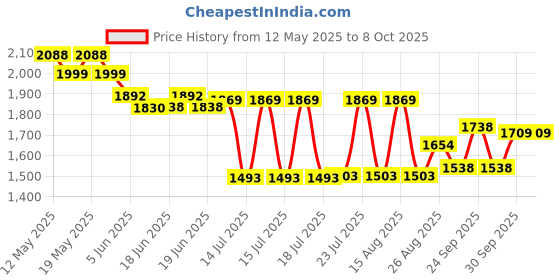 flipkart.com wishbone Machine without Ribbons Cotton Candy Maker wishbone Price History Graph from 12 May 2025 to 8 Oct 2025