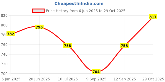 flipkart.com wishbone Manual Potato Twister Machine wishbone Price History Graph from 6 Jun 2025 to 29 Oct 2025