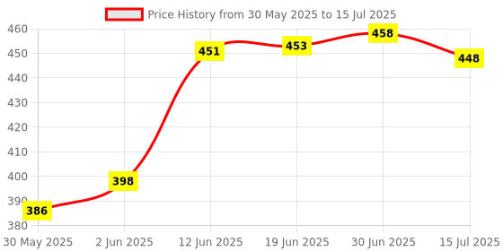 flipkart.com Wishbone Multi Green Ray Laser Pointer Light Visible Beam with Star Head Caps for Kids & Office use Price History Graph from 30 May 2025 to 15 Jul 2025