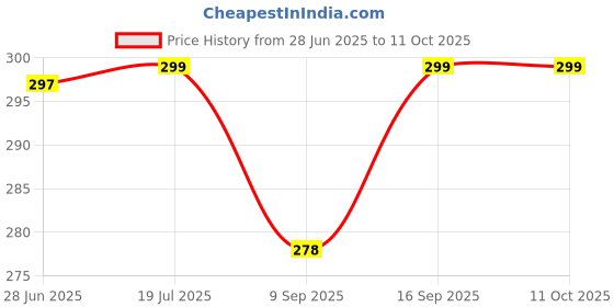 flipkart.com wishbone Multicolor Plastic Table Lantern wishbone Price History Graph from 28 Jun 2025 to 11 Oct 2025