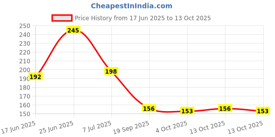 flipkart.com wishbone Nails Decorator Salon Sharper Grinder Drill Machine Polish wishbone Price History Graph from 17 Jun 2025 to 13 Oct 2025