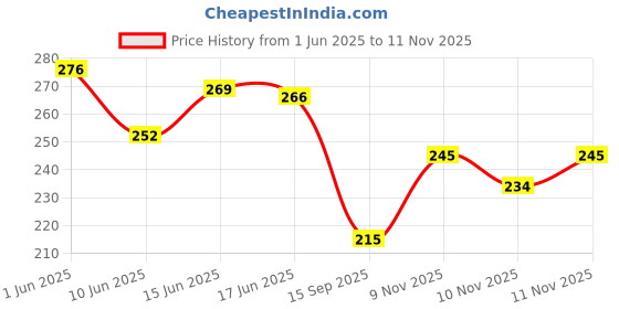 flipkart.com wishbone Paper Drawer Mat wishbone Price History Graph from 1 Jun 2025 to 10 Nov 2025