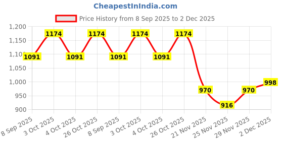 flipkart.com wishbone Picnic Camping Portable Polyester Tent (2 Person, Multicolor) Tent - For 2 PERSON wishbone Price History Graph from 8 Sep 2025 to 2 Dec 2025