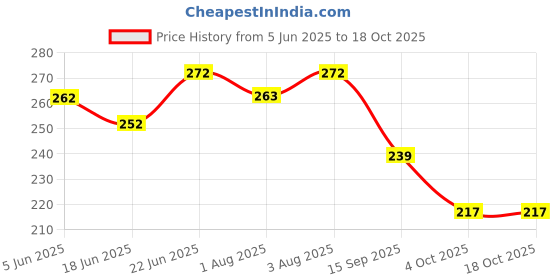 flipkart.com wishbone Plastic Baby Play Mat wishbone Price History Graph from 5 Jun 2025 to 17 Oct 2025