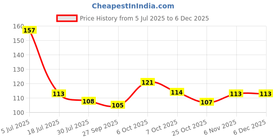 flipkart.com wishbone Plastic Tyre Valve Cap for Car, Bike wishbone Price History Graph from 5 Jul 2025 to 5 Dec 2025