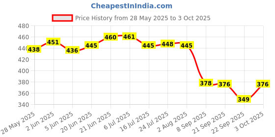 flipkart.com wishbone Soil Tester - PH Meter, Soil Sensor for Moisture Soil Test Kit wishbone Price History Graph from 28 May 2025 to 3 Oct 2025