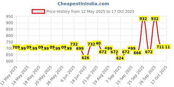 flipkart.com Wishbone TELESCOP 8*21 Refracting Telescope Price History Graph from 12 May 2025 to 17 Oct 2025