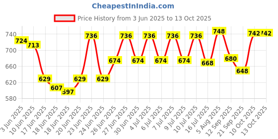 flipkart.com Wishbone TELESCOPE 10*25 Refracting Telescope Price History Graph from 3 Jun 2025 to 13 Oct 2025