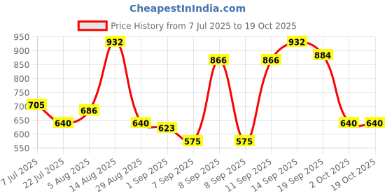 flipkart.com Wishbone TELESCOPE 30*60 Adults HD Professional Binoculars for Bird Watching Travel Catadioptric Telescope Price History Graph from 7 Jul 2025 to 17 Oct 2025