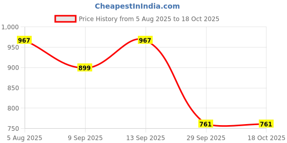 flipkart.com Wishbone UYT51 Camera Eyecup Price History Graph from 5 Aug 2025 to 18 Oct 2025