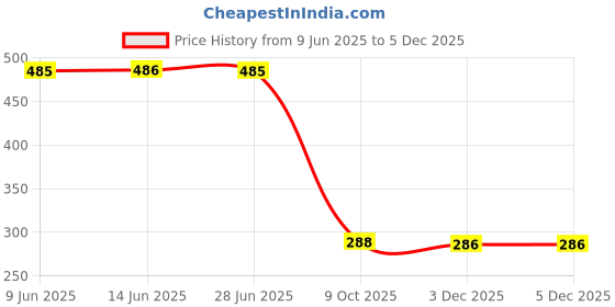 flipkart.com wishbone Vacuum Compressed Space Saver Storage Bags Set of 6 (50 x 60cm) Travel Storage Vacuum Bags wishbone Price History Graph from 9 Jun 2025 to 4 Dec 2025