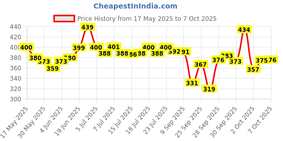 flipkart.com wishcare 10% AHA + 1% BHA Body Lotion - Smooths Rough & Bumpy Skin - With Niacinamide wishcare Price History Graph from 17 May 2025 to 4 Oct 2025