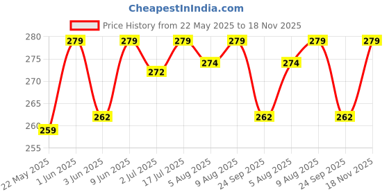 flipkart.com wishcare Cold Pressed Olive Oil - 100% Pure & Hexane Free wishcare Price History Graph from 22 May 2025 to 18 Nov 2025
