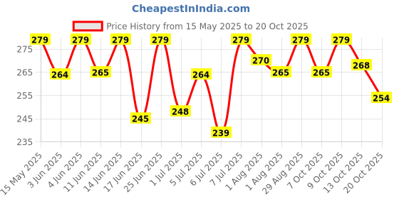 flipkart.com wishcare Cold Pressed Olive Oil - 100% Pure & Hexane Free Hair Oil wishcare Price History Graph from 15 May 2025 to 20 Oct 2025