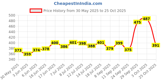 flipkart.com wishcare Pure Cold Pressed Sweet Almond Oil for Healthy Hair and Glowing Skin Hair Oil wishcare Price History Graph from 30 May 2025 to 25 Oct 2025