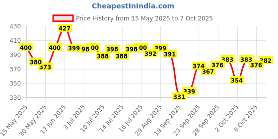 flipkart.com wishcare SPF50 Sunscreen Body Lotion - Broad Spectrum UVA & UVB Protection- No White Cast wishcare Price History Graph from 15 May 2025 to 7 Oct 2025