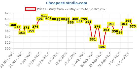 flipkart.com wishcare Sunscreen - SPF 50 PA+++ SPF50 Sunscreen Lotion - Broad Spectrum UVA & UVB Protection- No White Cast wishcare Price History Graph from 22 May 2025 to 12 Oct 2025