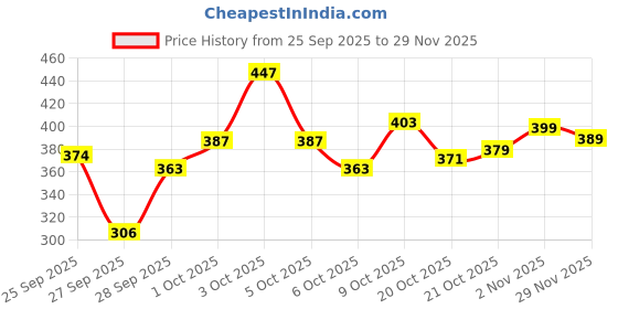 flipkart.com wishcare Sunscreen - SPF 50+ PA++++ Vitamin C Pure Glow Face Sunscreen SPF 50 PA++++ -Broad Spectum Ultra Light wishcare Price History Graph from 25 Sep 2025 to 29 Nov 2025