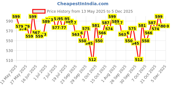 flipkart.com WishCare Super Bright C16 VitaminC Face Serum-For Pigmentation and Dark spot Price History Graph from 13 May 2025 to 5 Dec 2025