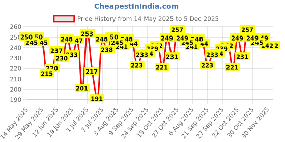 flipkart.com wishcare Tinted Ceramide Lip Balm with SPF50 PA+++ - Kojic Acid & Niacinamide Raspberry wishcare Price History Graph from 14 May 2025 to 5 Dec 2025