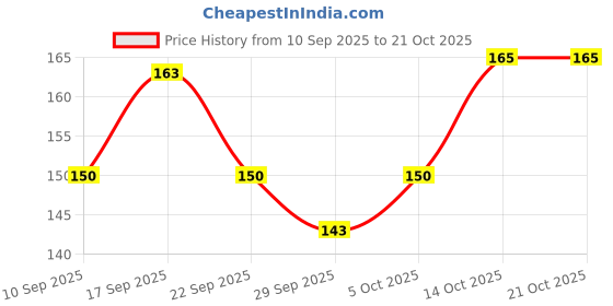 flipkart.com la french Wishful Perfume | Bold & Elegant Long-Lasting Scent for Everyday Wear | Eau de Parfum - 30 ml la french Price History Graph from 10 Sep 2025 to 21 Oct 2025