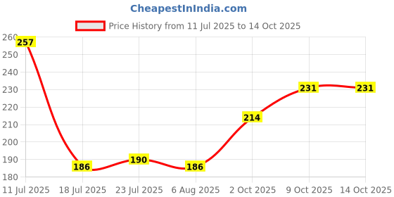 flipkart.com wishful utensilio Parantha/Dosa Palta and Egg Palta Set Kitchen Tool Set wishful utensilio Price History Graph from 11 Jul 2025 to 14 Oct 2025