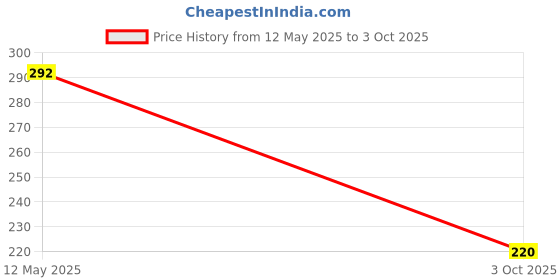 flipkart.com Wishguard Edge To Edge Screen Guard for Renault Triber RXT EASY-R (8 inch) Infotainment & Navigation System (Company Fitted) [1] Price History Graph from 12 May 2025 to 3 Oct 2025