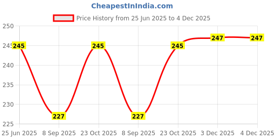 flipkart.com Wishguard Screen Guard for Canon ELPH 520 HS (IXUS 500 HS) with 9H Quality and Nano Glass Protector [Pack 1],Clear Price History Graph from 25 Jun 2025 to 3 Dec 2025