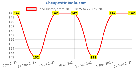 flipkart.com Wishguard Screen Guard for Sony Cybershot DSC-RX100M2 with 9H Quality and Nano Glass Protector [Pack 1],Clear Price History Graph from 30 Jul 2025 to 22 Nov 2025