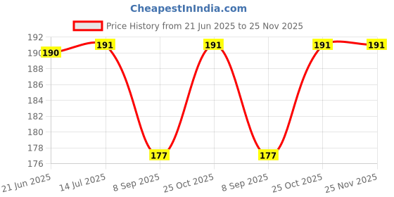 flipkart.com Wishguard Tempered Glass Guard for Canon EOS Rx10 with Hard Glass, Anti Scratch & Oil Resistant (2 Pack), Transparent Price History Graph from 21 Jun 2025 to 25 Nov 2025