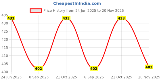 flipkart.com Wishguard Tempered Glass Guard for Canon PowerShot D30 with Hard Glass, Anti Scratch & Oil Resistant (2 Pack), Transparent Price History Graph from 24 Jun 2025 to 20 Nov 2025