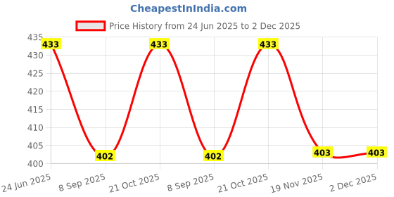 flipkart.com Wishguard Tempered Glass Guard for Canon PowerShot SX520 HS Point with Hard Glass, Anti Scratch & Oil Resistant (2 Pack), Transparent Price History Graph from 24 Jun 2025 to 1 Dec 2025