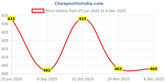 flipkart.com Wishguard Tempered Glass Guard for Canon XA15 [Flexible Glass with Ultra Glass Protection Guard Glass] (3) Clear Price History Graph from 25 Jun 2025 to 5 Dec 2025