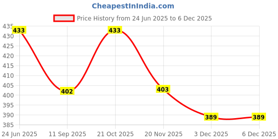 flipkart.com Wishguard Tempered Glass Guard for Canon XA15 Professional Camcorder with Hard Glass, Anti Scratch & Oil Resistant (2 Pack), Transparent Price History Graph from 24 Jun 2025 to 5 Dec 2025