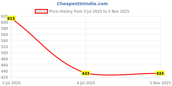 flipkart.com Wishguard Tempered Glass Guard for Ricoh Pentax K-P 24.32MP DSLR Camera with Hard Glass, Anti Scratch & Oil Resistant (2 Pack), Transparent Price History Graph from 3 Jul 2025 to 4 Nov 2025