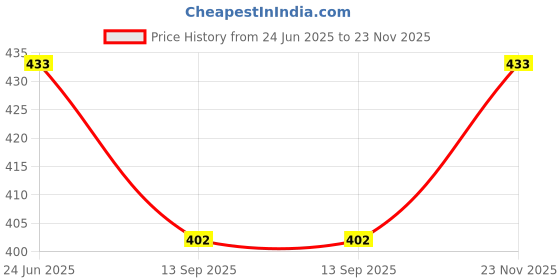 flipkart.com Wishguard Tempered Glass Guard for Samsung PL210 Point & Shoot with Hard Glass, Anti Scratch & Oil Resistant (2 Pack), Transparent Price History Graph from 24 Jun 2025 to 23 Nov 2025