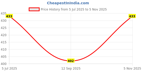 flipkart.com Wishguard Tempered Glass Guard for Samsung ST61 Camera [Flexible Glass with Ultra Glass Protection Guard Glass] (3) Clear Price History Graph from 5 Jul 2025 to 5 Nov 2025