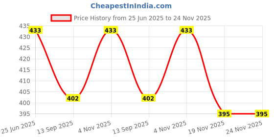 flipkart.com Wishguard Tempered Glass Guard for Sony DSC-HX200V Point & Shoot with Hard Glass, Anti Scratch & Oil Resistant (2 Pack), Transparent Price History Graph from 25 Jun 2025 to 23 Nov 2025