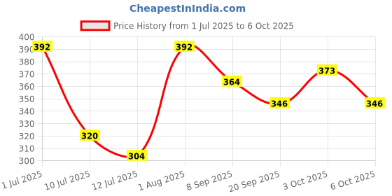 flipkart.com wishhuttoys Kids Fun Toys Pop It Fidget Toys Poppit Fidgets Rainbow Push Pop Bubble wishhuttoys Price History Graph from 1 Jul 2025 to 6 Oct 2025