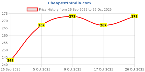 flipkart.com deziine Wishing Bottle Glass Material With Cork Stoppers For DIY Decoration(36 Pcs) deziine Price History Graph from 26 Sep 2025 to 26 Oct 2025