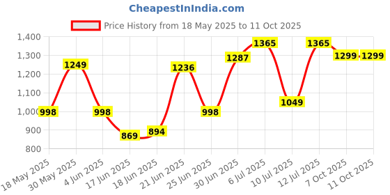flipkart.com wishing clouds Multi Purpose White Board Study Table for Kids with Paper Holding Clip Wood Portable Laptop Table wishing clouds Price History Graph from 18 May 2025 to 11 Oct 2025