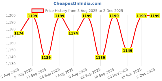 flipkart.com wishing clouds Piccolo Jute Swing and Baby Jhula for 0 to 5 Years Kids Swings wishing clouds Price History Graph from 3 Aug 2025 to 2 Dec 2025