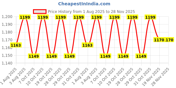 flipkart.com wishing clouds Piccolo Jute Swing for Kids, Uyyala for Baby Swings wishing clouds Price History Graph from 1 Aug 2025 to 28 Nov 2025