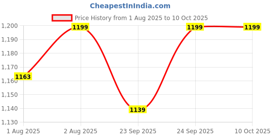 flipkart.com wishing clouds WC Piccolo cotton Black Swings wishing clouds Price History Graph from 1 Aug 2025 to 10 Oct 2025