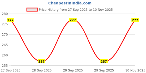 flipkart.com wishingbell natural 6 inch Bend Glass Oil Burner Pipe Transparent (Pack of 4) Borosilicate Glass Inside Fitting Hookah Mouth Tip wishingbell natural Price History Graph from 27 Sep 2025 to 10 Nov 2025