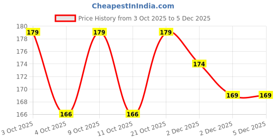 flipkart.com wishingbell natural Tlismi Moti Happy Painless Teething Experience for Kids Pendant for Babies Teether wishingbell natural Price History Graph from 3 Oct 2025 to 5 Dec 2025