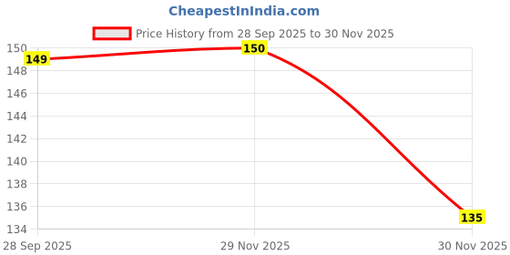 flipkart.com wishingbell natural Tlismi Moti Happy Painless Teething Experience for Kids Pendant Pack Of 2 Teether wishingbell natural Price History Graph from 28 Sep 2025 to 29 Nov 2025